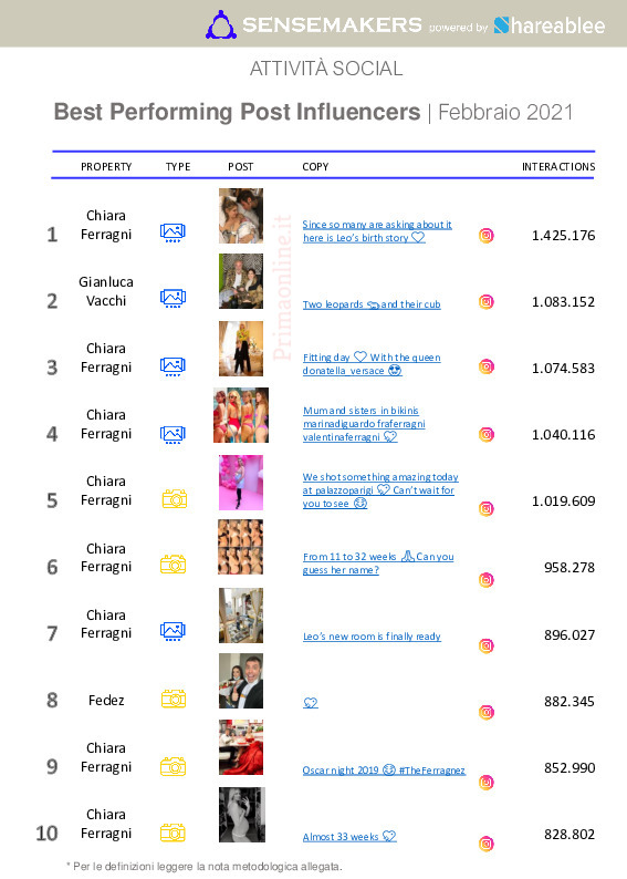 best performing post influencer italiani