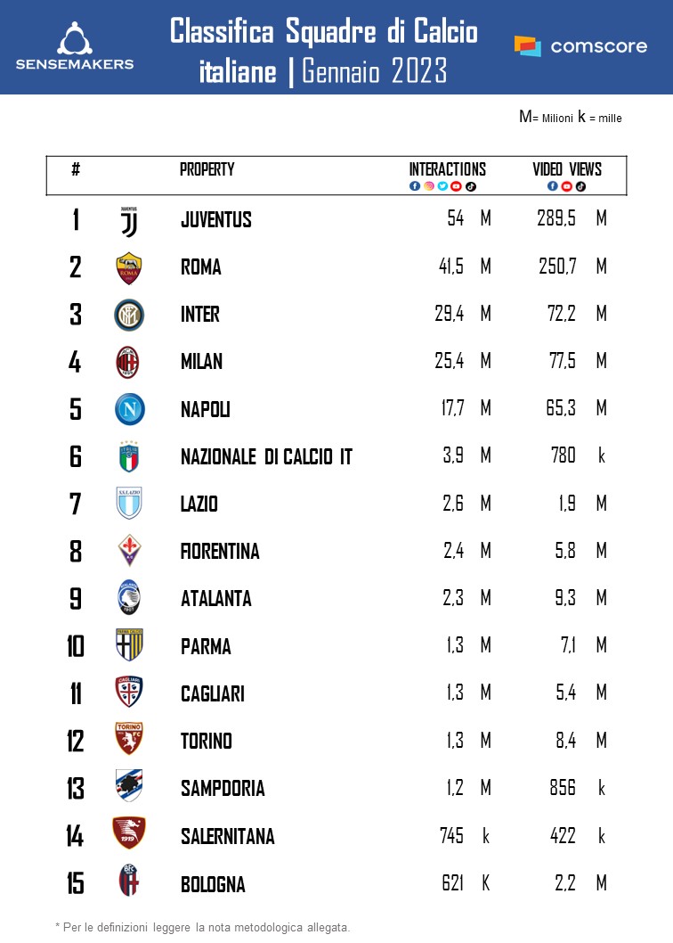 classifica squadre di calcio italiane per interazione sui social