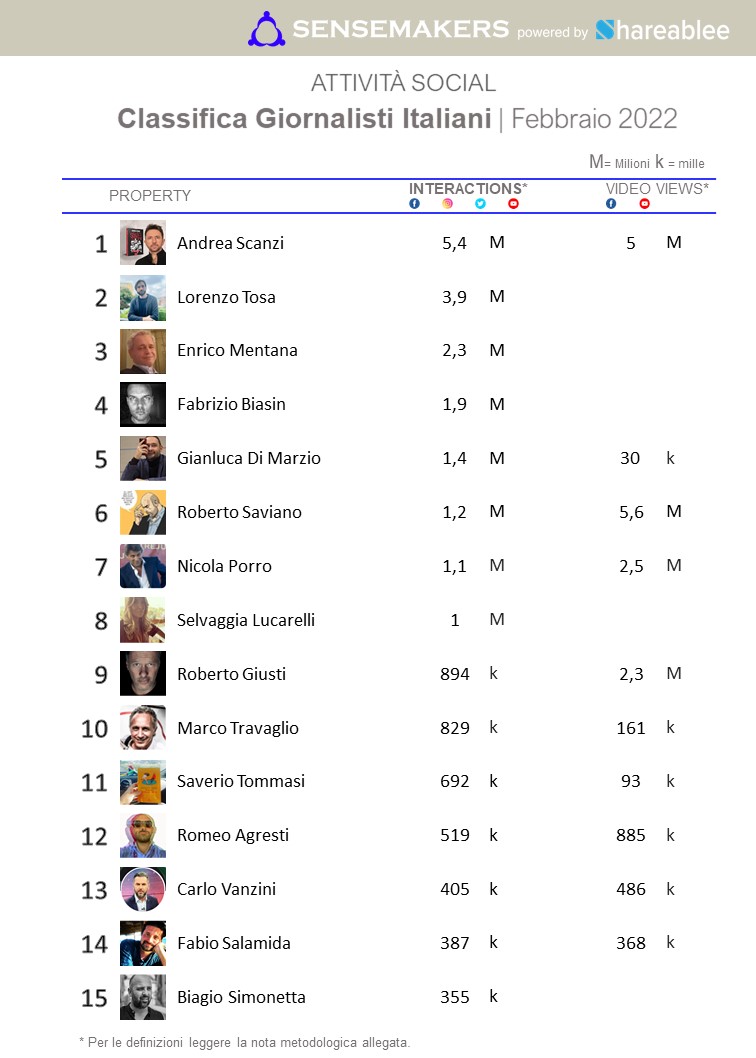 classifica giornalisti italiani più attivi sui social