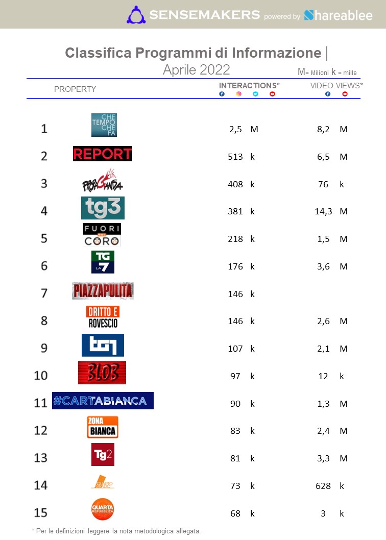 classifica top programmi tv d'informazione italia