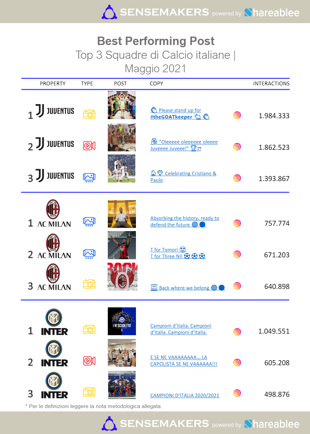 best performing post squadre di calcio italiane