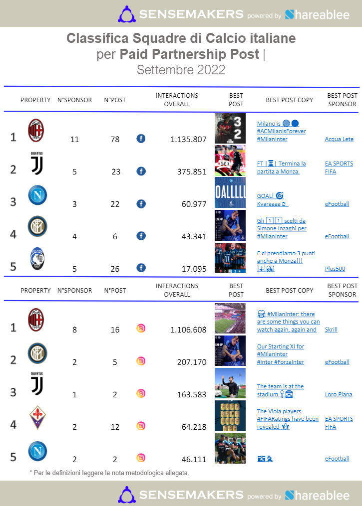paid partnership post squadre di calcio italiane