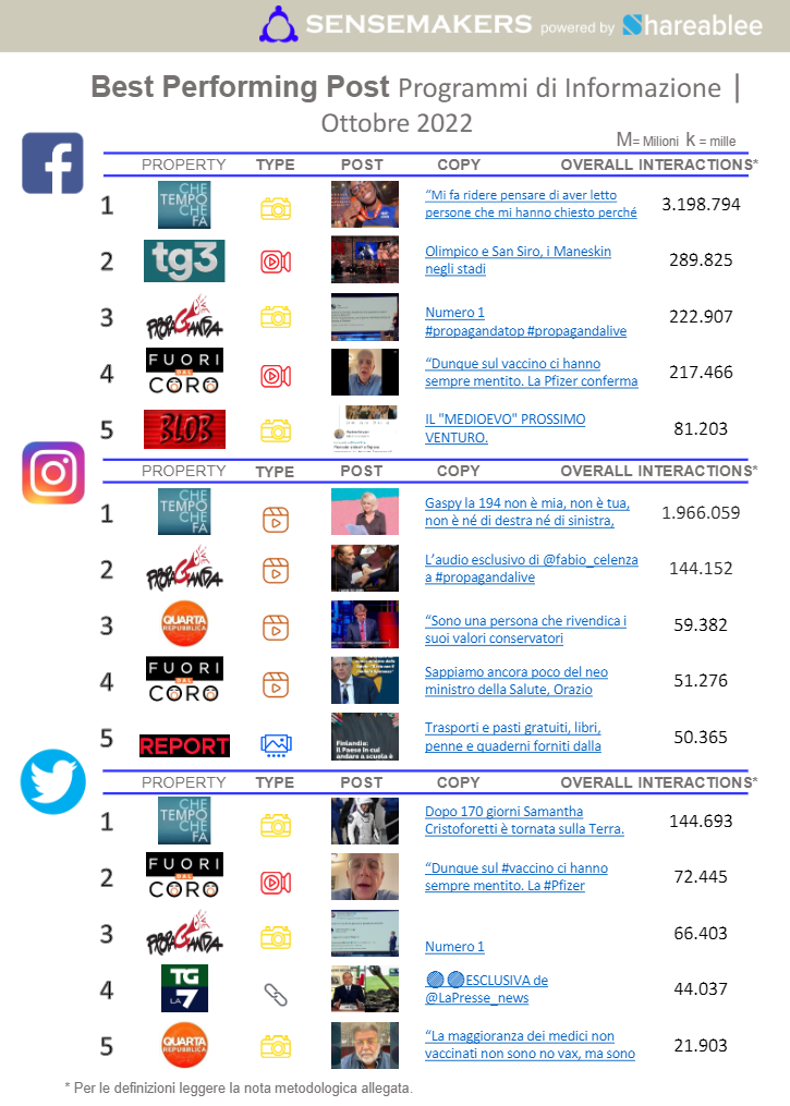best performing post programmi tv italiani