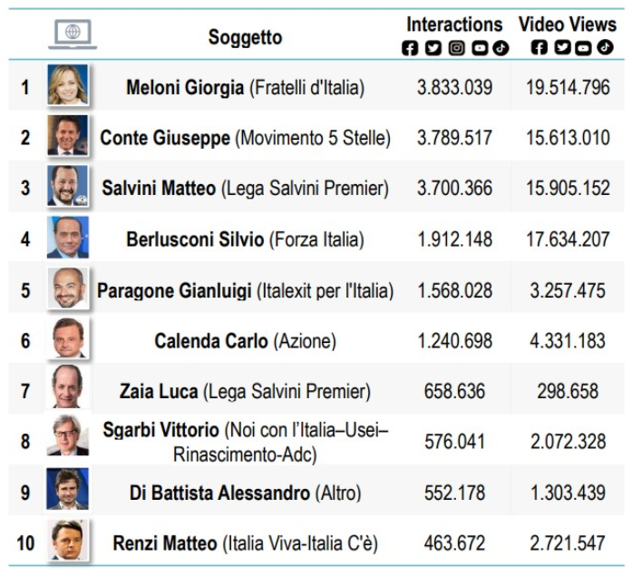 classifica politici elezioni 2022