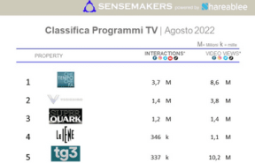 Classifica Programmi TV più attivi sui social