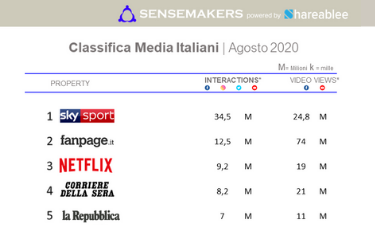 classifica Media italiani