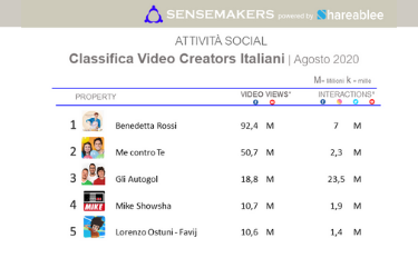 Classifica Video Creators Italiani più attivi sui social