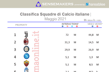 Classifica squadre di calcio Italiane piu attive sui social