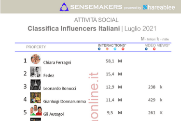 classifica influencer italiani più attivi sui social 