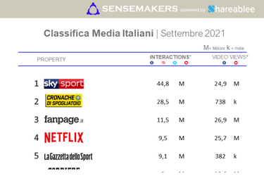TOP 15 Media Italiani