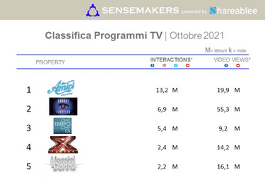 classifica top 15 programmi tv italiani sui social