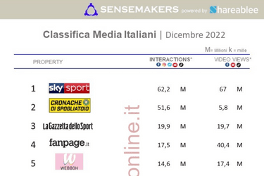 top media italiani