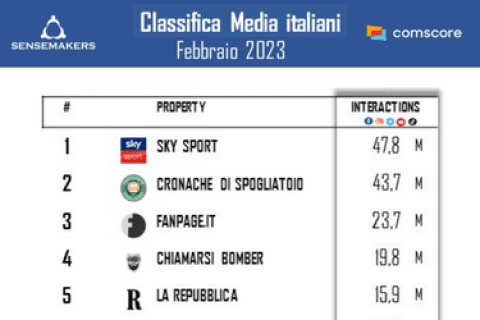 classifica Media italiani più attivi sui social