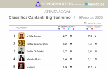 Classifica_Sanremo Cantanti Big