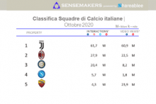 Classifica Squadre di Calcio Italiane più attive sui social ad ottobre 2020