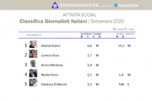 classifica giornalisti italiani più attivi sui social
