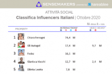 classifica influencer italiani più attivi sui social