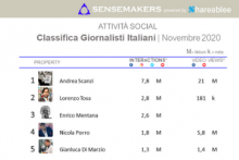 giornalisti italiani più attivi sui social