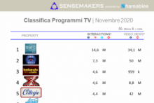 Classifica Programmi TV più attivi sui social