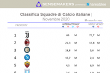 squadre di calcio più attive sui social