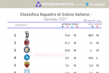 squadre di calcio più attive sui social