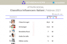 classifica influencer italiani più attivi sui social