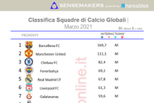 classifica delle top 20 squadre di calcio globali