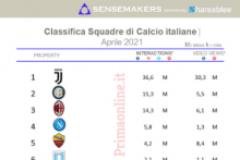 Classifica squadre di calcio Italiane piu attive sui social