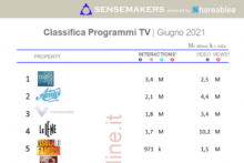 Classifica Programmi TV più attivi sui social