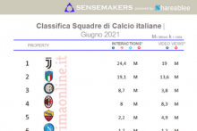 Classifica squadre di calcio Italiane piu attive sui social