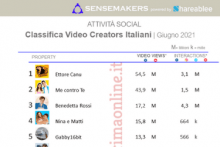 Classifica Video Creators Italiani più popolari sui social
