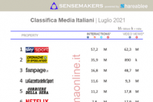 classifica Media italiani più attivi sui social