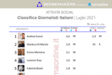 classifica giornalisti italiani più attivi sui social