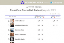 classifica giornalisti italiani più attivi sui social