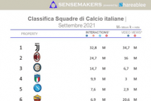 top 15 squadre di calcio - settembre 2021