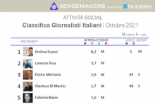 classifica giornalisti italiani più attivi sui social