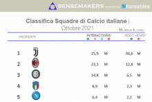 Classifica squadre di calcio Italiane piu attive sui social