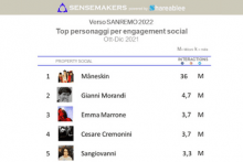 classifica top personaggi sanremo 2022