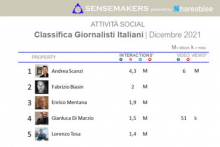 classifica giornalisti italiani più attivi sui social