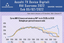 classifica social Sanremo 2022
