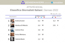 giornalisti italiani più attivi sui social