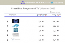 Classifica Programmi TV più attivi sui social