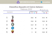 classifica delle squadre di calcio più attive sui social