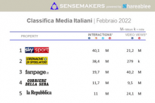 classifica Media italiani più attivi sui social