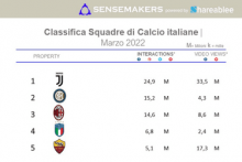 Classifica squadre di calcio Italiane piu attive sui social