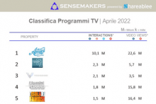 programmi tv italiani più attivi sui social