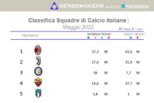 top 15 squadre di calcio
