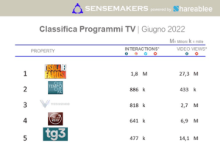 Classifica squadre di calcio Italiane piu attive sui social