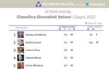 classifica giornalisti italiani più attivi sui social