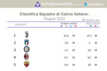 Classifica squadre di calcio Italiane piu attive sui social